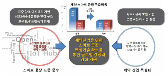 제약산업을 위한 스마트공장 추진 방안