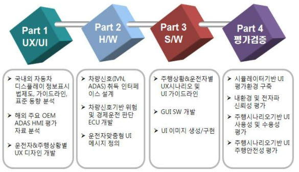 본 과제의 GUI SW 시스템 개발 추진 구성도