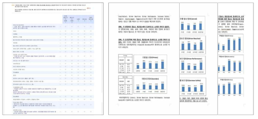 정량적 조사 정보표시요구사항 설문조사지(왼), 분석 결과지(오른)