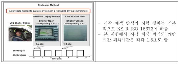 Visual Occlusion Method를 활용한 시험 방법