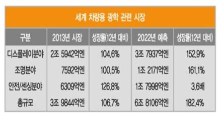 세계 차량용 광학 관련 시장 규모