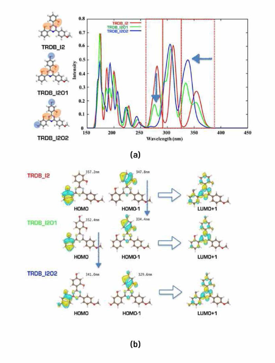 (a) TRDB_I2 derivatives including outer OH groups their UV/vis. spectra. (b) Molecular orbital analysis for two low-lying excitation transitions (S0승S1 and S0욱S2) of TRDB derivatives at Region3.