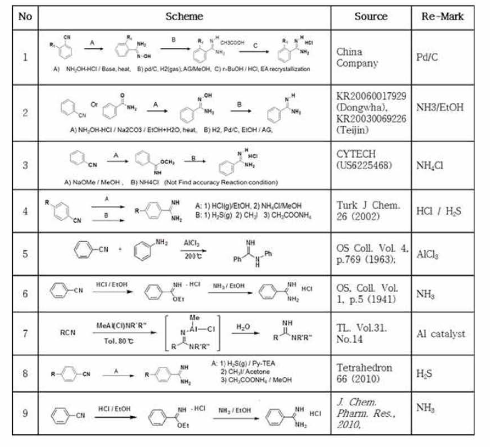 Benzamidine 합성관련 문헌조사