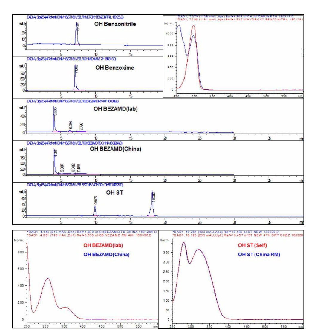 Lab scale Up 결과 HPLC 및 UV 흡수곡선