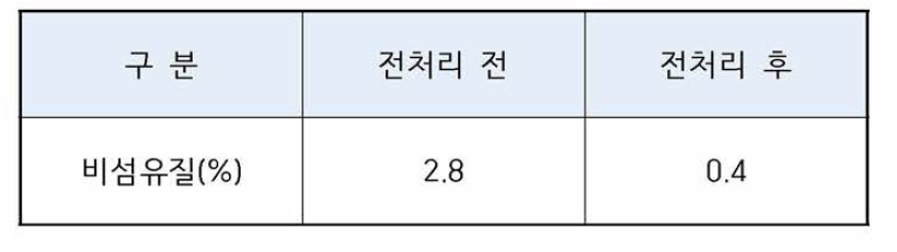 전처리 시험 시료의 비섬유질 테스트 결과