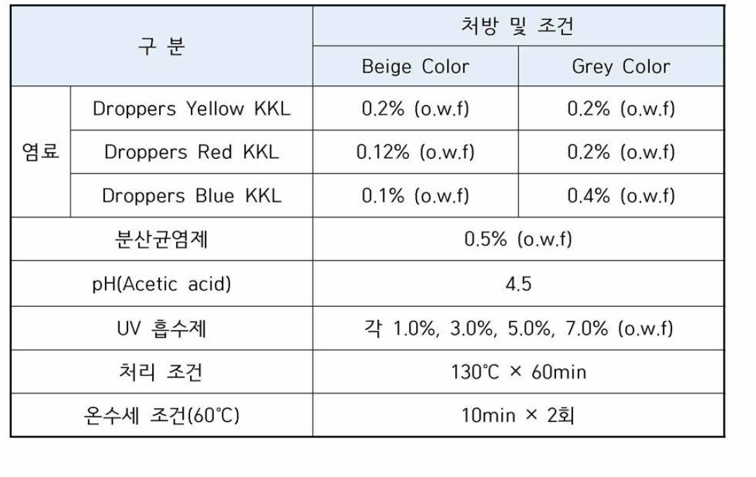 염색 시험 처방 및 조건