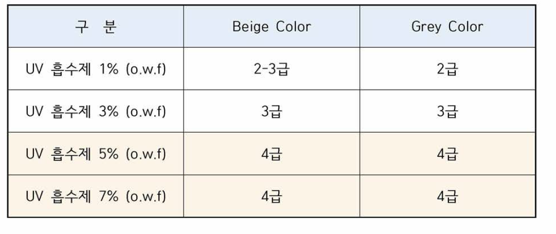 UV 흡수제 사용 염색 시험 시료의 일광견뢰도 Test 결과