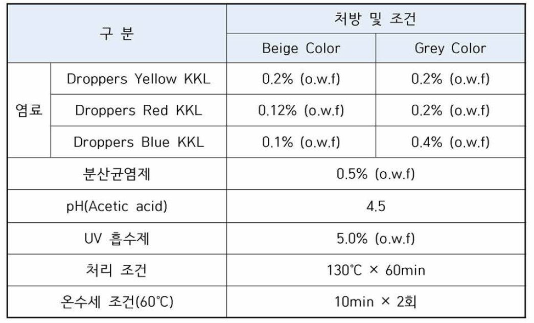 염색 시험 처방 및 조건