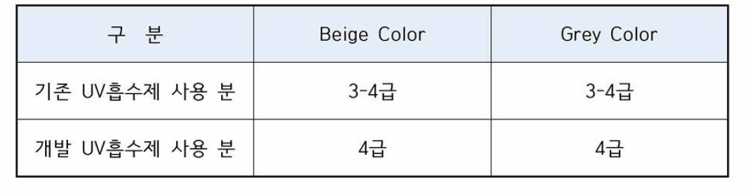 흡수제 사용 염색 시험 시료의 일광견뢰도 Test 결과