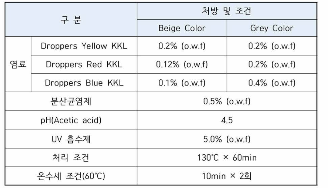 현장 염색 시험 처방 및 조건