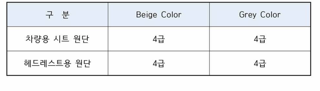 UV 흡수제 사용 현장 염색 시험 시료의 일광견뢰도 Test 결과