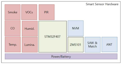 스마트 재난 감지 센서 하드웨어 구성도 1