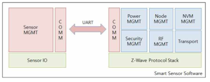 스마트 재난 감지 센서 소프트웨어 구성도