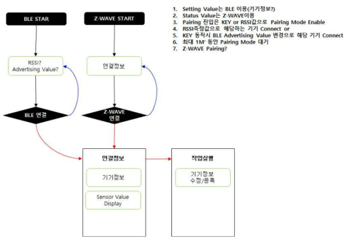 지웨이브 페어링 시나리오