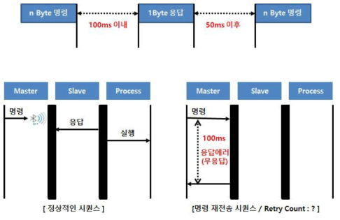 메인 MCU와 지웨이브 모듈의 통신 시퀀스