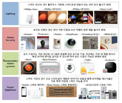 스마트 디바이스 개발 현황