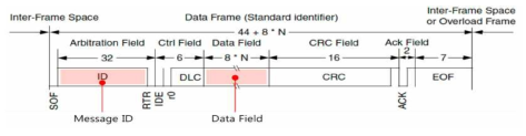 CAN Standard Identifier의 Message Frame 구조