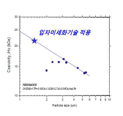 입자크기에 따른 보자력(실험치)