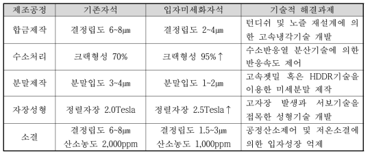 기존자석과 입자미세화자석 제조공정의 기술적 차이점