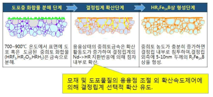 중희토 확산메카니즘 설명 및 핵심 기술설명