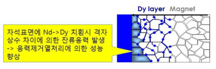 중희토 확산에 따른 자석표면층에 잔류응력발생 설명