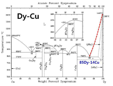 Dy-Cu 합금의 조성에 따른 용융점 변화 설명