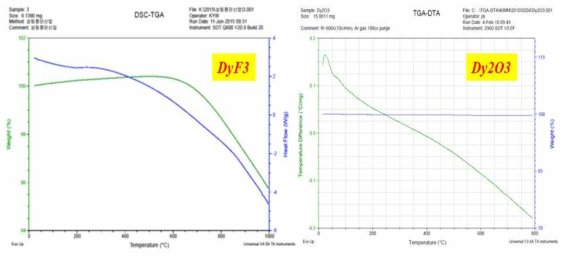 중희토플로라이드 및 중희토산화물의 열분석