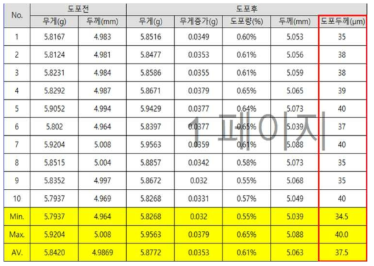 회전형 딥핑도포에 의한 도포균일도 측정결과