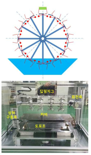 회전형 딥핑기술을 적용하여 위한 개념도 및 제작한 딥핑도포기 사진