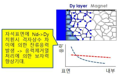 확산에 의한 자석 내부의 미세응력분포 변화