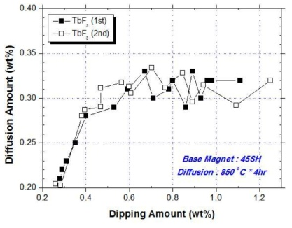TbF3 확산시 도포량에 따른 확산량의 변화