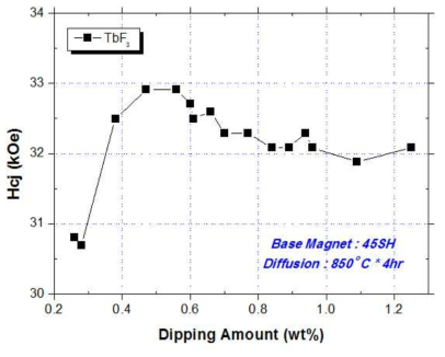 TbF3 확산시 도포량에 따른 보자력 변화