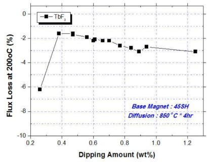 TbF3 확산시 도포량에 따른 열감자 변화