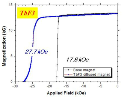 TbF3 확산에 의한 감자곡선