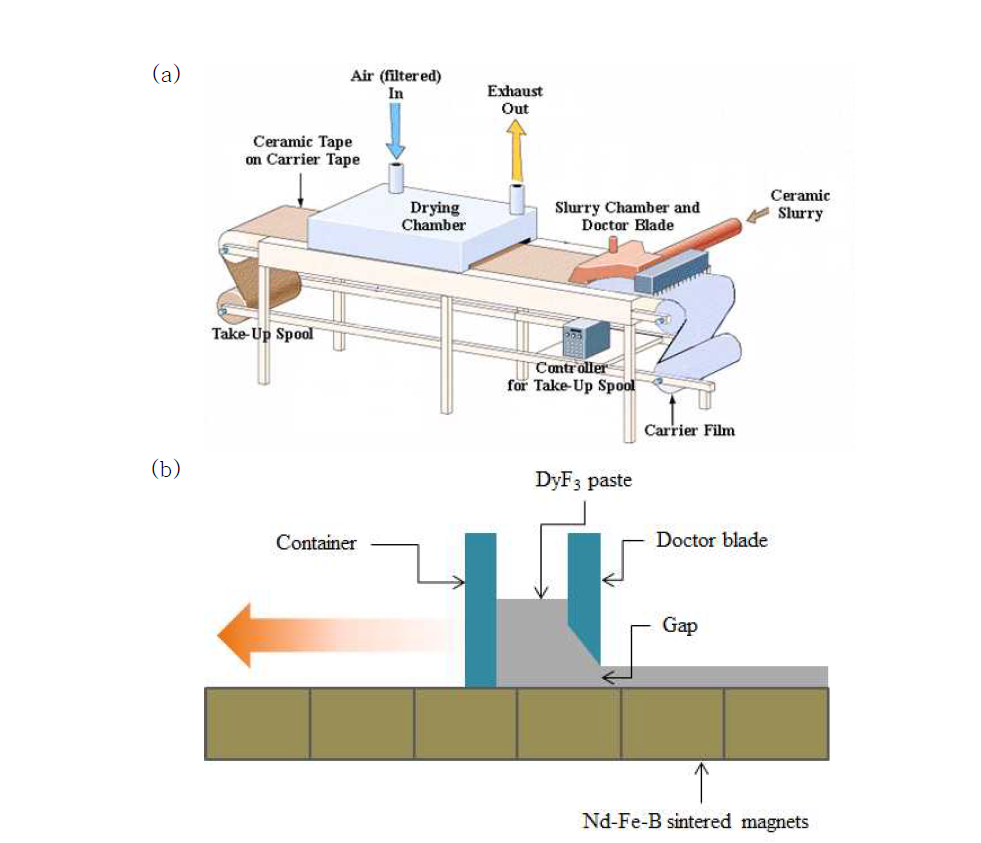(a) 일반적인 tape-casting 공정의 개략도, (b) 본 연구내용에 적용된 tape-cating 공정의 개략도
