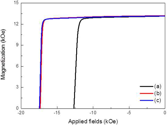 (a) 소결된 희토자석, (b) DyF3 후막없이 확산 열처리된 희토자석, (c) DyF3 후막을 양면에 위치시켜 확산 열처리한 희토자석의 자성 특성