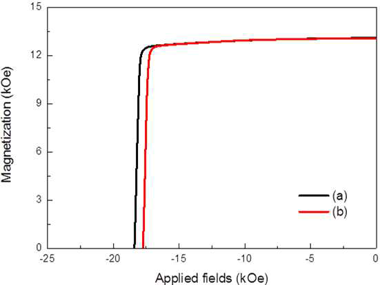 (a) 확산공정 중 탈지공정이 포함된 시편과 (b) 탈지공정이 포함되지 않은 시편의 자성 특성