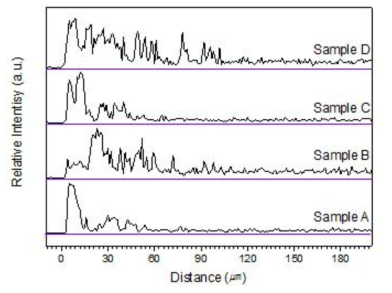 Concentration depth profiles of Tb from the surface of the samples.