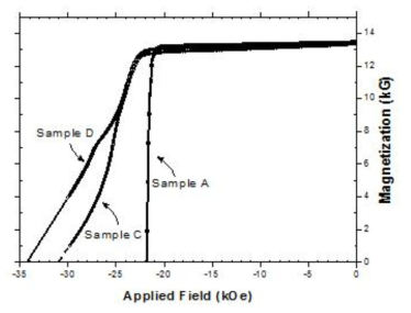 Demagnetization curves of the sintered magnets with different post-annealing treatments.