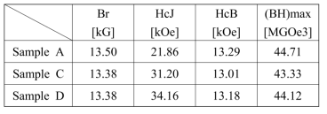 Magnetic properties of the sintered magnets with different post-annealing treatments.