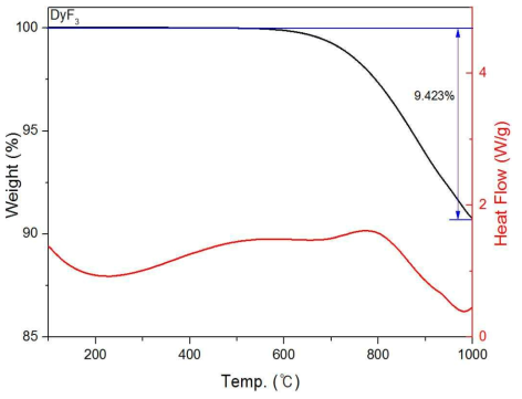 TGA/DSC result of DyF3