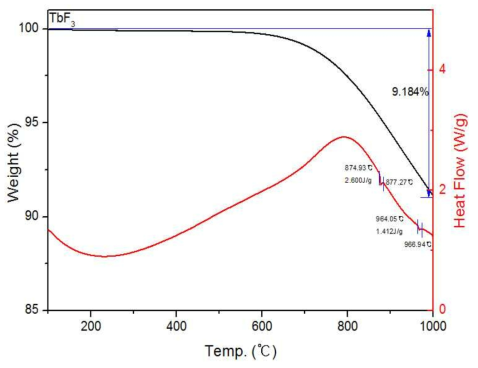 TGA/DSC result of TbF3