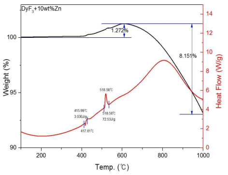 TGA/DSC result of 90DyF3-10Zn(wt%)