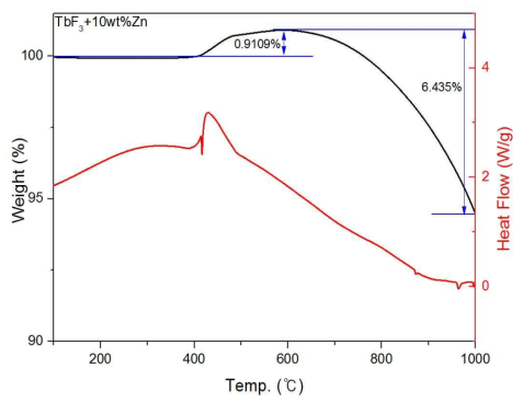 TGA/DSC result of 90TbF3-10Zn(wt%)