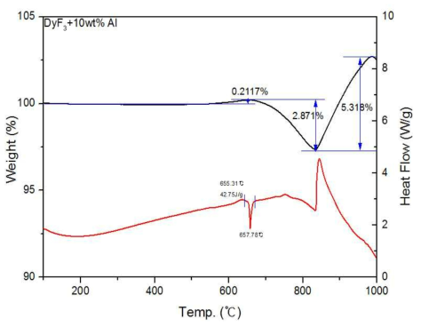 TGA/DSC result of 90DyF3-10Al(wt%)