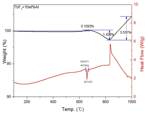 TGA/DSC result of 90TbF3-10Al(wt%)