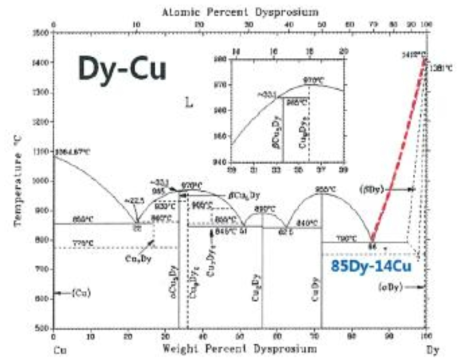 Dy-Cu Phase diagram