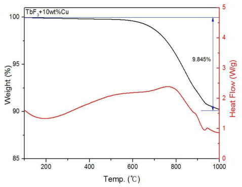 TGA/DSC result of 90TbF3-10Cu(wt%)