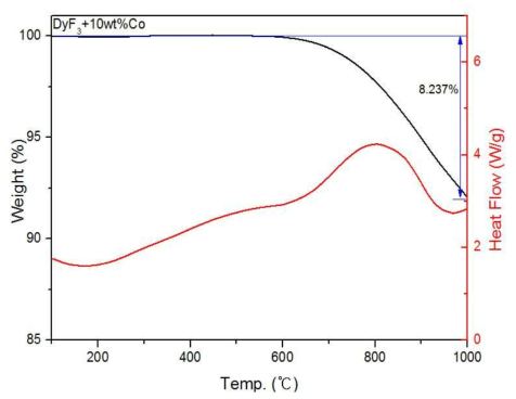 TGA/DSC result of 90DyF3-10Co(wt%)