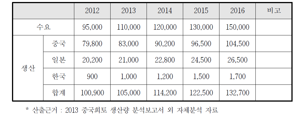 해외 희토자석 수요 및 공급현황 예측